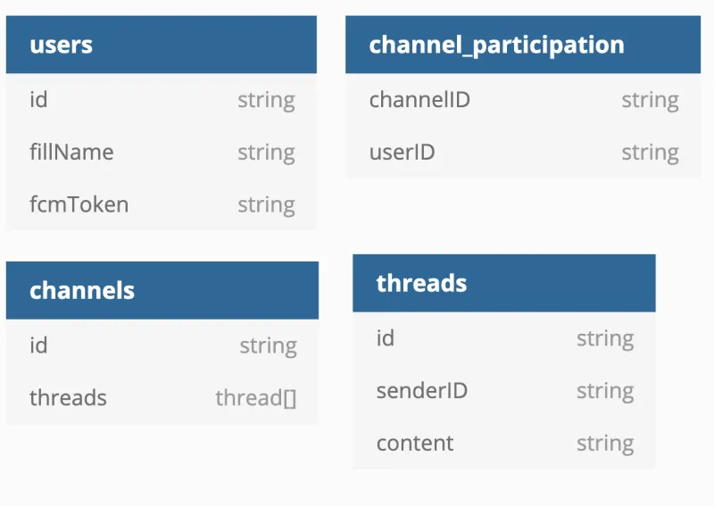 Firestore DB Schema